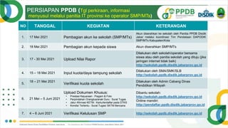 PERSIAPAN PPDB (Tgl perkiraan, informasi
menyusul melalui panitia IT provinsi ke operator SMP/MTs)
NO TANGGAL KEGIATAN KETERANGAN
1. 17 Mei 2021 Pembagian akun ke sekolah (SMP/MTs)
Akun diserahkan ke sekolah oleh Panitia PPDB Disdik
Jabar melalui koordinasi Tim Pendataan DAPODIK
SMP/MTs Kabupaten/Kota
2. 18 Mei 2021 Pembagian akun kepada siswa Akun diserahkan SMP/MTs
3. 17 - 30 Mei 2021 Upload Nilai Rapor
Dilakukan oleh sekolah/operator bersama
siswa atau oleh panitia sekolah yang dituju (jika
jaringan internet tidak baik)
http://sekolah.ppdb.disdik.jabarprov.go.id
4. 15 – 18 Mei 2021 Input kuota/daya tampung sekolah
Dilakukan oleh SMA/SMK/SLB
http://sekolah.ppdb.disdik.jabarprov.go.id
5.
18 – 21 Mei 2021
Verifikasi kuota sekolah
Dilakukan oleh Admin Cabang Dinas
Pendidikan Wilayah
6. 21 Mei – 5 Juni 2021
Upload Dokumen Khusus:
• Prestasi Kejuaraan : Piagam & Foto
• Perpindahan Orangtua/anak Guru : Surat Tugas
• Jalur Afirmasi KETM : Kartu/terdaftar pada DTKS
• Kondisi Tertentu : Surat Tugas/ SKTM Bencana
Dibantu sekolah:
http://sekolah.ppdb.disdik.jabarprov.go.id
Online mandiri:
http://pendaftar.ppdb.disdik.jabarprov.go.id
7. 4 – 6 Juni 2021 Verifikasi Kelulusan SMP http://sekolah.ppdb.disdik.jabarprov.go.id
 