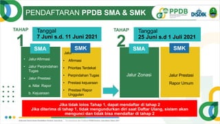 PENDAFTARAN PPDB SMA & SMK
• JalurAfirmasi
• Jalur Perpindahan
Tugas
• Jalur Prestasi
a. Nilai Rapor
b. Kejuaraan
TAHAP
1
TAHAP
2
Tanggal
7 Juni s.d. 11 Juni 2021
Tanggal
25 Juni s.d 1 Juli 2021
Jika tidak lolos Tahap 1, dapat mendaftar di tahap 2
Jika diterima di tahap 1, tidak mengundurkan diri saat Daftar Ulang, sistem akan
mengunci dan tidak bisa mendaftar di tahap 2
Jalur :
• Afirmasi
• Prioritas Terdekat
• Perpindahan Tugas
• Prestasi kejuaraan
• Prestasi Rapor
Unggulan
SMA SMK
Jalur Zonasi Jalur Prestasi
Rapor Umum
SMA SMK
 