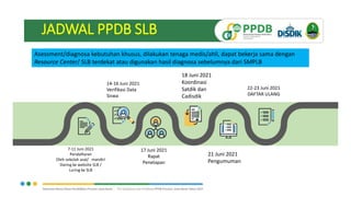 JADWAL PPDB SLB
7-11 Juni 2021
Pendaftaran
Oleh sekolah asal/ mandiri
Daring ke website SLB /
Luring ke SLB
14-16 Juni 2021
Verifikasi Data
Siswa
17 Juni 2021
Rapat
Penetapan
18 Juni 2021
Koordinasi
Satdik dan
Cadisdik
21 Juni 2021
Pengumuman
22-23 Juni 2021
DAFTAR ULANG
Asessment/diagnosa kebutuhan khusus, dilakukan tenaga medis/ahli, dapat bekerja sama dengan
Resource Center/ SLB terdekat atau digunakan hasil diagnosa sebelumnya dari SMPLB
 
