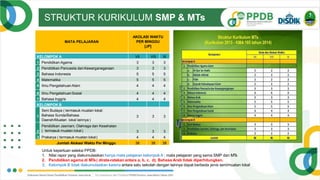 STRUKTUR KURIKULUM SMP & MTs
MATA PELAJARAN
AKOLASI WAKTU
PER MINGGU
[JP]
KELOMPOK A VII VIII IX
1 Pendidikan Agama 3 3 3
2 Pendidikan Pancasila dan Kewarganegaraan 3 3 3
3 Bahasa Indonesia 5 5 5
4 Matematika 5 5 5
5 Ilmu PengetahuanAlam 4 4 4
6 Ilmu PengetahuanSosial 4 4 4
7 Bahasa Inggris 4 4 4
KELOMPOK B
1
Seni Budaya ( termasuk muatan lokal:
Bahasa Sunda/Bahasa
Daerah/Muatan lokal lainnya )
3 3 3
2
Pendidikan Jasmani, Olahraga dan Kesehatan
( termasuk muatan lokal) 3 3 3
3 Prakarya ( termasuk muatan lokal) 4 4 4
Jumlah Alokasi Waktu Per Minggu 38 38 38
Untuk keperluan seleksi PPDB:
1. Nilai rapor yang diakumulasikan hanya mata pelajaran kelompok A : mata pelajaran yang sama SMP dan MTs
2. Pendidikan agama di MTs( dirata-ratakan antara a, b, c, d), Bahasa Arab tidak diperhitungkan.
3. Kelompok B tidak diakumulasikan karena antara satu sekolah dengan lainnya dapat berbeda jenis seni/muatan lokal
 
