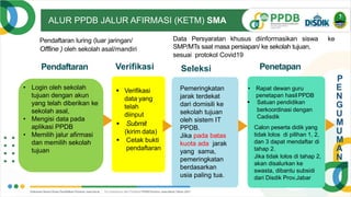 ALUR PPDB JALUR AFIRMASI (KETM) SMA
Pendaftaran
• Login oleh sekolah
tujuan dengan akun
yang telah diberikan ke
sekolah asal,
• Mengisi data pada
aplikasi PPDB
• Memilih jalur afirmasi
dan memilih sekolah
tujuan
Pendaftaran luring (luar jaringan/
Offline ) oleh sekolah asal/mandiri
Data Persyaratan khusus diinformasikan siswa ke
SMP/MTs saat masa persiapan/ ke sekolah tujuan,
sesuai protokol Covid19
 Verifikasi
data yang
telah
diinput
 Submit
(kirim data)
 Cetak bukti
pendaftaran
Seleksi Penetapan
• Rapat dewan guru
penetapan hasil PPDB
 Satuan pendidikan
berkoordinasi dengan
Cadisdik
Calon peserta didik yang
tidak lolos di pilihan 1, 2,
dan 3 dapat mendaftar di
tahap 2.
Jika tidak lolos di tahap 2,
akan disalurkan ke
swasta, dibantu subsidi
dari Disdik Prov.Jabar
P
E
N
G
U
M
U
M
A
N
Verifikasi
Pemeringkatan
jarak terdekat
dari domisili ke
sekolah tujuan
oleh sistem IT
PPDB.
Jika pada batas
kuota ada jarak
yang sama,
pemeringkatan
berdasarkan
usia paling tua.
 