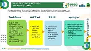 ALUR PPDB JALUR AFIRMASI
(DISABILITAS) SMA
Pendaftaran
• Log in oleh
sekolah tujuan
dengan akun yang
telah diberikan ke
sekolah asal
• Mengisi data pada
format pendaftaran
PPDB
• Menyerahkan
persyaratan PPDB
Pendaftaran luring (luar jaringan/offline) oleh sekolah asal/ mandiri ke sekolah tujuan
 Verifikasi
data oleh
panitia
sekolah
 Cetak bukti
pendaftaran
Seleksi Penetapan
• Rapat dewan guru dan
penetapan hasil PPDB
 Satuan pendidikan
berkoordinasi dengan
Cadisdik.
• Upload hasil
penetapan ke Website
PPDB
P
E
N
G
U
M
U
M
A
N
Verifikasi
• Administrasi
• Kesesuaian
dengan
ketersediaan
SDM pendidik
dan sarana
prasarana
 