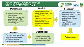 ALUR PPDB JALUR AFIRMASI
KONDISI TERTENTU SMA
Pendaftaran
• Dapatkan akun dari
sekolah asal
• Login dan mengisi data
pada aplikasi PPDB
• Pilih jalur afirmasi dan
sekolah tujuan
Verifikasi
Pengumuman
Validasi
- Cek ulang data pendaftaran
yang telah dimasukkan
- Submit (kirim data)
- Cetak bukti pendaftaran
Seleksi
• Pemeringkatan berda-
sarkan jarak domisili ke
sekolah hingga batas
kuota
• Jika pada batas kuota ada
jarak yang sama,
pemeringkatan kedua
berdasarkan usia yang
lebih tua.
Verifikasi data yang
diinput pendaftar, oleh
sekolah tujuan/SMA
Penetapan
• Rapat dewan guru dan
penetapan hasil PPDB
• Satuan pendidikan
berkoordinasi dengan
Cadisdik
• Input data hasil
penetapan ke sistem
PPDB
 