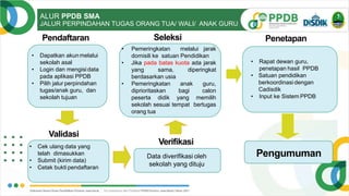 ALUR PPDB SMA
JALUR PERPINDAHAN TUGAS ORANG TUA/ WALI/ ANAK GURU
• Dapatkan akunmelalui
sekolah asal
• Login dan mengisidata
pada aplikasi PPDB
• Pilih jalur perpindahan
tugas/anak guru, dan
sekolah tujuan
Pendaftaran
• Cek ulang data yang
telah dimasukkan
• Submit (kirim data)
• Cetak bukti pendaftaran
Verifikasi
Data diverifikasi oleh
sekolah yang dituju
Pengumuman
• Pemeringkatan melalui jarak
domisili ke satuan Pendidikan
• Jika pada batas kuota ada jarak
yang sama, diperingkat
berdasarkan usia
• Pemeringkatan anak guru,
diprioritaskan bagi calon
peserta didik yang memilih
sekolah sesuai tempat bertugas
orang tua
• Rapat dewan guru,
penetapan hasil PPDB
• Satuan pendidikan
berkoordinasi dengan
Cadisdik
• Input ke Sistem PPDB
Seleksi Penetapan
Validasi
 