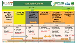 SELEKSI PPDB SMK
AFIRMASI
• KETM
• Disabilitas
• Kondisi
Tertentu
PRIORITAS
TERDEKAT
PERPINDAHAN
TUGAS
OT/WALI/
ANAK GURU
PRESTASI
KEJUARAAN
PRESTASI
NILAI RAPOR
UNGGULAN
(PERSIAPAN
KELAS
INDUSTRI)
PRESTASI
NILAI RAPOR
UMUM
20 % 10% 5% 5% 35% 25%
1. Jarak
2. Usia
( jika ada
jarak yang
sama pada batas
kuota)
1. Jarak
2. Usia ( jika
ada jarak
yang sama pada
batas kuota)
1. Jarak
2. Usia
( jika ada
jarak yang
sama pada
batas kuota)
1. Skor piagam
2. usia ( jika nilai ada
yang sama pada
batas kuota)
1. Akumulasi nilai
rapor , persyarat
an khusus,dan
nilai minimal
mata pelajaran
tertentu
2. Usia (jika nilai ada
yang sama pd batas
kuota)
1.Pemeringkatan
nilai rapor sm.1
sd.sm.5 mapel
kel A
2. usia (jika
ada nilai yang
sama pd batas
kuota)
TAHAP 1 TAHAP 2
PELIMPAHAN KUOTA TAHAP 1 KE 2 JIKA TIDAK TERPENUHI
4 8
6
7
5
2
1
3
 