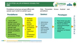ALUR PPDB JALUR AFIRMASI DISABILITAS
SMK
Pendaftaran
• Log in oleh
sekolah tujuan
dengan akun yang
telah diberikan ke
sekolah asal
• Mengisi data pada
format pendaftaran
PPDB
• Menyerahkan
persyaratan PPDB
Pendaftaran luring (luar jaringan/offline) oleh
sekolah asal/ mandiri ke sekolah tujuan
Data Persyaratan khusus diupload saat
pendaftaran
 Verifikasi
data oleh
pantia
sekolah
 Cetak bukti
pendaftaran
 *dapat
melakukan
tes
minat/bakat/
kesehatan
Seleksi Penetapan
• Rapat dewan guru dan
penetapan hasil PPDB
 Satuan pendidikan
berkoordinasi dengan
Cadisdik.
• Upload hasil
penetapan ke Website
PPDB
P
E
N
G
U
M
U
M
A
N
Verifikasi
• Administrasi
• Kesesuaian
dengan
ketersediaan
SDM pendidik
dan sarana
prasarana
 