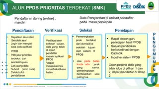 ALUR PPDB PRIORITAS TERDEKAT (SMK)
Pendaftaran
 Dapatkan akun dari
Sekolah asal
 Login danmengisi
data pada aplikasi
PPDB
 Pilih jalur prioritas
terdekat dan
sekolah tujuan
 Cek ulang data
 Submit (kirim data)
 Cetak bukti
pendaftaran
Seleksi Penetapan
Pendaftaran daring (online) ,
mandiri
Data Persyaratan di upload pendaftar
pada masa persiapan
Verifikasi oleh
sekolah tujuan,
data yang telah
di input
pendaftar
melalui aplikasi
PPDB
*dapat
melakukan tes
minat/bakat/kese
hatan
 Pemeringkatan
jarak terdekat
dari domisili ke
sekolah tujuan
oleh sistem IT
PPDB
 Jika pada batas
kuota ada jarak
yang sama,
pemeringkatan
berdasarkan usia
paling tua.
 Rapat dewan guru
penetapan hasil PPDB
 Satuan pendidikan
berkoordinasi dengan
Cadisdik
 Input ke sistem PPDB
Calon peserta didik yang
tidak lolos di pilihan 1 dan
2, dapat mendaftar di tahap
2
P
E
N
G
U
M
U
M
A
N
Verifikasi
 