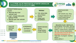 ALUR PPDB JALUR PRESTASI NILAI RAPOR UNGGULAN
(PERSIAPAN KELAS INDUSTRI SMK)
V.1.
0
SELEKSI OLEH SEKOLAH
• pemeringkatan akumulasi rata-rata
nilai rapor sm.1 sd. sm.5 kelompok
mapel A, syarat khusus kesehatan,
dan nilai minimal mapel tertentu
• Jika pada batas kuota ada nilai sama,
diperingkat berdasaarkan usia
• Tidak lolos di program keahlian
pilihan 1,
seleksi pilihan 2
RAPATDEWAN
GURU
PENETAPAN
HASIL PPDB
PENDAFTARAN daring
mandiri
a. Meminta akun dari
sekolah asal
b.Login, mengisi data pada
aplikasi PPDB
c. Memilih jalur dan sekolah
tujuan
a. Cek ulang data
yang diinput
b. Submit
c. Cetak bukti
pendaftaran
VERIFIKASI DATA
SISWA
oleh sekolah yang dituju
*) Dapat melakukan tes
minat & bakat (sesuai
protokol Covid19)
KORDINASI
SATDIK &
CADISDIK
Input KE
SISTEM
PPDB
V.1.
 