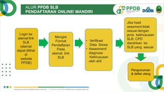 ALUR PPDB SLB
PENDAFTARAN ONLINE/ MANDIRI
V.1.
0
Login ke
alamat link
SLB
(alamat
dapat dilihat
di
website
PPDB)
Mengisi
Format
Pendaftaran
Pada
alamat link
SLB
• Verifikasi
Data Siswa
• Assesment/
diagnosa
Kekhususan
oleh ahli
Jika hasil
asesment tidak
sesuai dengan
jenis kekhususan
SLB, CPD
diarahkan ke
SLB yang sesuai
Pengumuman
& daftar ulang
 