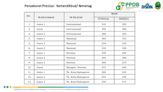 Penyekoran Prestasi Kemendikbud/ Kemenag
NO.
TK.KEJUARAAN TK.WILAYAH
SKOR
TUNGGAL BEREGU
1. Juara 1 Internasional 410 395
2. Juara Internasional 395 380
3. Juara 3 Internasional 380 365
4. Juara 1 NasionaL 365 355
5. Juara 2 Nasional 350 335
6. Juara 3 Nasional 335 320
7. Juara 1 Provinsi 320 305
8. Juara 2 ProvinsI 305 290
9. Juara 3 Provinsi 290 275
10. Juara Harapan Provinsi 275 260
11. Juara 1 Tk. Kota/Kabupaten 260 245
12. Juara 2 Tk. Kota/Kabupaten 245 230
13. Juara 3 Tk. Kota/Kabupaten 230 215
5/7/2020
46
 