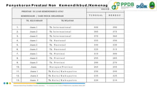 P e n y e k o ra n P re st asi N on K e m e n d i k b u d /Ke m e n ag
PRESTASI DI LUAR KEMENDIKBUD ATAU
KEMENDAGRI / DARI INDUK ORGANISASI
S K O R
T U N G G A L B E R E G U
TK. KEJUARAAN TK.WILAYAH
1. Juara 1 Tk. I n t e r n a s i o n a l 400 390
2. Juara 2 Tk. I n t e r n a s i o n a l 385 375
3. Juara 3 Tk. I n t e r n a s i o n a l 370 360
4. Juara 1 Tk. N a s i o n a l 355 350
5. Juara 2 Tk. N a s i o n a l 340 330
6. Juara 3 Tk. N a s i o n a l 325 315
7. Juara 1 Tk. P r o v i n s i 310 300
8. Juara 2 Tk. P r o v i n s I 295 285
9. Juara 3 Tk. P r o v i n s i 280 270
1 0 . Juara H a r a p a n P r o v i n s i 265 255
11 . Juara 1 Tk. K o t a / K a b u p a t e n 250 240
1 2 . Juara 2 Tk. K o t a / K a b u p a t e n 235 225
1 3 . Juara 3 Tk. K o t a / K a b u p a t e n 220 210
47
 
