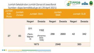 Jumlah
Kab.
/Kota
Jumlah
Zonasi Jumlah SMA
Jumlah
SMK Jumlah SLB
Negeri Swasta Negeri Swasta Negeri Swasta
27 83
511
(Terin-
tegrasi:
3)
1162
(Penerima
BOS:
1038)
288 2660 42 342
1673 2948 383
JumlahSekolahdanJumlahZonasidiJawaBarat
Sumber:-dapo.kemdikbud.go.id( 29 April 2021)
53
V.1.
 