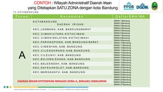 CONTOH : Wilayah Administratif Daerah Irisan
yang Ditetapkan SATU ZONA dengan kota Bandung
55
1 3 . K O T A B A N D U N G
Z o n a si K e c a m a t a n D a f t a r S M A / M A
A
K O T A B A N D U NG
D A E R A H I R I S A N :
SMAN 1 Bandung
SMAN 2Bandung
SMAN 3 Bandung
SMAN 4 Bandung
SMAN 5 Bandung
SMAN 6 Bandung
SMAN 7 Bandung
SMAN 8 Bandung
SMAN 9 Bandung
SMAN 10Bandung
SMAN 11Bandung
SMAN 12Bandung
SMAN 13Bandung
SMAN 14Bandung
SMAN 15Bandung
SMAN 16Bandung
SMAN 17Bandung
SMAN 18Bandung
SMAN 19Bandung
SMAN 20Bandung
SMAN 21Bandung
SMAN 22Bandung
SMAN 23Bandung
SMAN 24Bandung
SMAN 25Bandung
SMAN 26Bandung
SMAN 27Bandung
K E C . L E M B A N G , K A B . B A N D U N G B A R A T
K E C . C I M A H I U T A R A , K O T A C I M A HI
K E C . C I M A H I S E L A T A N , K O T A C I M A H I
K E C . P A R O N G P O N G , K A B . B A N D U N G B A R A T
K E C . C I M E N Y A N , K A B . B A N D U N G
K E C . C I L E N G K R A N G , K A B . B A N D U N G
K E C . C I L E U N Y I , K A B . B A N D U N G
K E C . B O J O N G S O A N G , K A B . B A N D U N G
K E C . B A L E E N D A H , K A B . B A N D U N G
K E C . D A Y E U H K O L O T , K A B . B A N D U N G
K E C . M A R G A H A Y U , K A B . B A N D U N G
DAERAH IRISAN DITETAPKAN MENJADI ZONA A, BERLAKU SEBALIKNYA
 