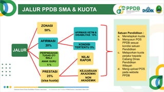 JALUR PPDB SMA & KUOTA
JALUR
ZONASI
50%
AFIRMASI
20%
AFIRMASI KETM &
DISABILITAS 15%
KONDISI
TERTENTU 5%
PERPINDAHAN
TUGAS OT/
WALI/
ANAK GURU
5 %
PRESTASI
25%
(sisa kuota)
NILAI
RAPOR
KEJUARAAN
AKADEMIK/
NON
AKADEMIK
Satuan Pendidikan :
a. Menetapkan kuota
b. Menyusun POS
PPDB sesuai
kondisi satuan
Pendidikan
c. Melaporkan kuota
perjalur kepada
Cabang Dinas
Pendidikan
Wilayah
d. Meng-upload POS
pada website
PPDB
 