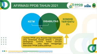 AFIRMASI PPDB TAHUN 2021
KETM DISABILITAS
KONDISI
TERTENTU
5%
15%
Layanan PPDB yang ditujukan bagi masyarakat
yang terdampak kondisi tertentu ( petugas
penanganan Covid19, korban bencana
alam/sosial) yang dapat mengganggu
kelancaran PPDB putera-puterinya.
 