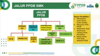 JALUR PPDB SMK
Satuan Pendidikan :
a. Menetapkan
kuota sesuai
kodisi sekolah
b. Menyusun POS
PPDB
c. Melaporkan daya
tampung ke
Cabang Dinas
Pendidikan
d. Meng-upload
POS pada
Website PPDB
JALUR
PPDB
AFIRMASI
20%
KETM DISABILITAS
Kondisi
tertentu
5%
PRIORITAS
TERDEKAT
10%
PERPINDAHAN
TUGAS Ot/wali/
Anak guru 5%
PRESTASI
65%
RAPOR
60%
UNGGULAN
( Persiapan kls
industri) 35%
UMUM 25 %
KEJUARAAN 5%
 