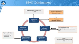 Spmi Basic Bahan spmi | PPTX