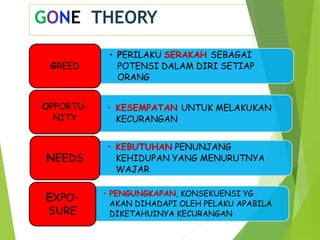 GONE THEORY
06/11/20
13
17
• PERILAKU SERAKAH SEBAGAI
POTENSI DALAM DIRI SETIAP
ORANG
GREED
• KESEMPATAN UNTUK MELAKUKAN
KECURANGAN
OPPORTU-
NITY
• KEBUTUHAN PENUNJANG
KEHIDUPAN YANG MENURUTNYA
WAJAR
NEEDS
• PENGUNGKAPAN, KONSEKUENSI YG
AKAN DIHADAPI OLEH PELAKU APABILA
DIKETAHUINYA KECURANGAN
EXPO-
SURE
 