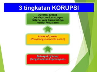 3 tingkatan KORUPSI
Material benefit
(Mendapatkan keuntungan
material yang bukan haknya
melalui kekuasaan)
Abuse of power
(Penyalahgunaan kekuasaan)
Betrayal of trust
(Pengkhianatan kepercayaan)
 