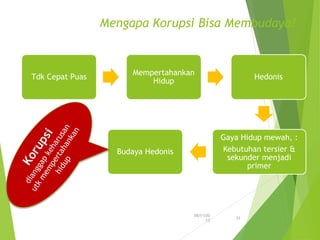 Mengapa Korupsi Bisa Membudaya?
Tdk Cepat Puas
Mempertahankan
Hidup
Hedonis
Gaya Hidup mewah, :
Kebutuhan tersier &
sekunder menjadi
primer
Budaya Hedonis
06/11/20
13
32
 