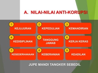 A. NILAI-NILAI ANTI-KORUPSI
JUPE MANDI TANGKER SEBEDIL
KEJUJURAN
1
KEPEDULIAN
2
KEMANDIRIAN
3
KEDISIPLINAN
4
TANGGUNG
JAWAB
5
KERJA KERAS
6
KESEDERHANAAN
7
KEBERANIAN
8
KEADILAN
9
06/11/20
13
33
 