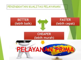 PENINGKATAN KUALITAS PELAYANAN
15/07/20
20
35
BETTER
(lebih baik)
FASTER
(lebih cepat)
CHEAPER
(lebih murah)
PELAYANAN PRIMA
 