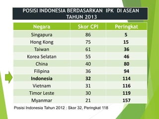 Negara Skor CPI Peringkat
Singapura 86 5
Hong Kong 75 15
Taiwan 61 36
Korea Selatan 55 46
China 40 80
Filipina 36 94
Indonesia 32 114
Vietnam 31 116
Timor Leste 30 119
Myanmar 21 157
POSISI INDONESIA BERDASARKAN IPK DI ASEAN
TAHUN 2013
Posisi Indonesia Tahun 2012 : Skor 32, Peringkat 118
 