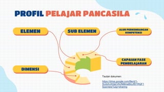 ELEMEN SUB ELEMEN ALUR PERKEMBANGAN
KOMPETENSI
CAPAIAN FASE
PEMBELAJARAN
DIMENSI
PROFIL PELAJAR PANCASILA
Tautan dokumen:
https://drive.google.com/file/d/1-
5UzkXJXQjZJ5UNMmeBIoJfD1RQF1
Sza/view?usp=sharing
 