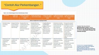 —SOMEONE FAMOUS
“Contoh Alur Perkembangan .”
Capaian fase dari dimensi
Berkebinekaan Global, elemen
Mengenal dan Menghargai Budaya,
sub elemen Mendalami Budaya dan
Identitas Budaya
Tekankan bahwa rumusan kompetensi
tersebutlah yang menjadi tujuan kegiatan
projek di setiap fase, jadi guru-
guru/pengembang projek perlu merujuk ke
bagian ini untuk memilih tujuan projek yang
akan disasar.
 