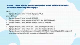 Dalam 1 tahun ajaran, projek penguatan profil pelajar Pancasila
dilakukan sekurang-kurangnya:
PAUD
- 2 projek dengan 2 tema berbeda di jenjang PAUD
Umum & Diksus
- 2 projek dengan 2 tema berbeda di SD/MI
- 3 projek dengan 3 tema berbeda di SMP/MTs dan SMA/MA kelas X
- 2 projek dengan 2 tema berbeda di kelas XI dan XII SMA/MA
SMK
- 3 projek dengan 2 tema pilihan dan 1 tema Kebekerjaan di kelas X
- 2 projek dengan 1 tema pilihan dan 1 tema Kebekerjaan di kelas XI
- 1 projek dengan tema Kebekerjaan di kelas XII SMK/MAK. (Kelas XIII pada SMK program 4
tahun tidak mengambil projek penguatan profil pelajar Pancasila.)
 