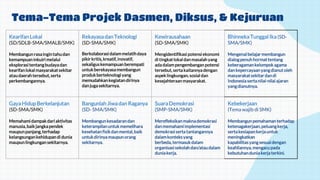 Tema-Tema Projek Dasmen, Diksus, & Kejuruan
KearifanLokal
(SD/SDLB-SMA/SMALB/SMK)
Membangun rasaingintahudan
kemampuaninkuiri melalui
eksplorasitentangbudayadan
kearifanlokal masyarakatsekitar
ataudaerah tersebut,serta
perkembangannya.
Rekayasa dan Teknologi
(SD-SMA/SMK)
Berkolaborasi dalammelatihdaya
pikirkritis, kreatif, inovatif,
sekaliguskemampuan berempati
untukberekayasamembangun
produkberteknologi yang
memudahkankegiatan dirinya
dan juga sekitarnya.
Kewirausahaan
(SD-SMA/SMK)
Mengidentifikasi potensi ekonomi
di tingkatlokal danmasalah yang
ada dalampengembangan potensi
tersebut, serta kaitannyadengan
aspeklingkungan,sosial dan
kesejahteraan masyarakat.
Bhinneka TunggalIka (SD-
SMA/SMK)
Mengenal belajar membangun
dialogpenuh hormattentang
keberagamankelompok agama
dan kepercayaan yangdianutoleh
masyarakatsekitar dan di
Indonesia serta nilai-nilaiajaran
yangdianutnya.
Gaya HidupBerkelanjutan
(SD-SMA/SMK)
Memahami dampak dari aktivitas
manusia,baikjangkapendek
maupunpanjang,terhadap
kelangsungankehidupan di dunia
maupunlingkungan sekitarnya.
BangunlahJiwadan Raganya
(SD- SMA/SMK)
Membangun kesadarandan
keterampilan untuk memelihara
kesehatanfisikdan mental,baik
untukdirinya maupun orang
sekitarnya.
SuaraDemokrasi
(SMP-SMA/SMK)
Merefleksikanmaknademokrasi
dan memahamiimplementasi
demokrasi serta tantangannya
dalamkonteksyang
berbeda,termasukdalam
organisasisekolah dan/ataudalam
dunia kerja.
Kebekerjaan
(Tema wajib di SMK)
Membangun pemahaman terhadap
ketenagakerjaan,peluangkerja,
sertakesiapankerjauntuk
meningkatkan
kapabilitasyangsesuaidengan
keahliannya, mengacu pada
kebutuhandunia kerja terkini.
 