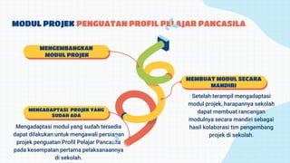 MODUL PROJEK PENGUATAN PROFIL PELAJAR PANCASILA
MENGEMBANGKAN
MODUL PROJEK
MEMBUAT MODUL SECARA
MANDIRI
Setelah terampil mengadaptasi
modul projek, harapannya sekolah
dapat membuat rancangan
modulnya secara mandiri sebagai
hasil kolaborasi tim pengembang
projek di sekolah.
MENGADAPTASI PROJEK YANG
SUDAH ADA
Mengadaptasi modul yang sudah tersedia
dapat dilakukan untuk mengawali persiapan
projek penguatan Profil Pelajar Pancasila
pada kesempatan pertama pelaksanaannya
di sekolah.
 