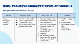 Modul Projek Penguatan Profil Pelajar Pancasila
Jenjang Informasi umum Komponen inti Lampiran
Dasar,
Menengah,
Diksus, &
Kejuruan
● Identitas penulis modul
● Sarana dan prasarana
● Target peserta didik
● Relevansi tema dan topik
projek untuk sekolah
● Deskripsi singkat projek
● Dimensi dan sub elemen
dari Profil Pelajar
Pancasila yang berkaitan
● Tujuan spesifik untuk
fase tersebut
● Alur kegiatan projek
secara umum
● Asesmen
● Pertanyaan pemantik
● Pengayaan dan remedial
● Refleksi peserta didik
dan pendidik
● Lembar kerja peserta
didik
● Bahan bacaan
pendidik dan peserta
didik
● Glossarium
● Daftar pustaka
Komponen Modul/Rencana Projek
 
