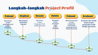 Pahami Siapkan Desain Kelola
Mendokumentasik
an dan
melaporkan
hasil projek
penguatan profil
Pelajar Pancasial
Langkah-langkah Project Profil
Memahami
projek
penguatan prol
pelajar
Pancasila
Mendesain
Project
Penguatan Profil
Pelajar Pancasila
Mengelola
projek
penguatan
profil
pelajar
Pancasila
Evaluasi
Pahami
Menyiapkan
Ekosistem
Sekolah
Evaluasi dan tindak
lanjut projek
penguatan profil
Pelajar Pancasila
 