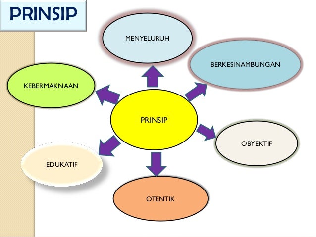 Bahan tayang penilaian dalam pembelajaran