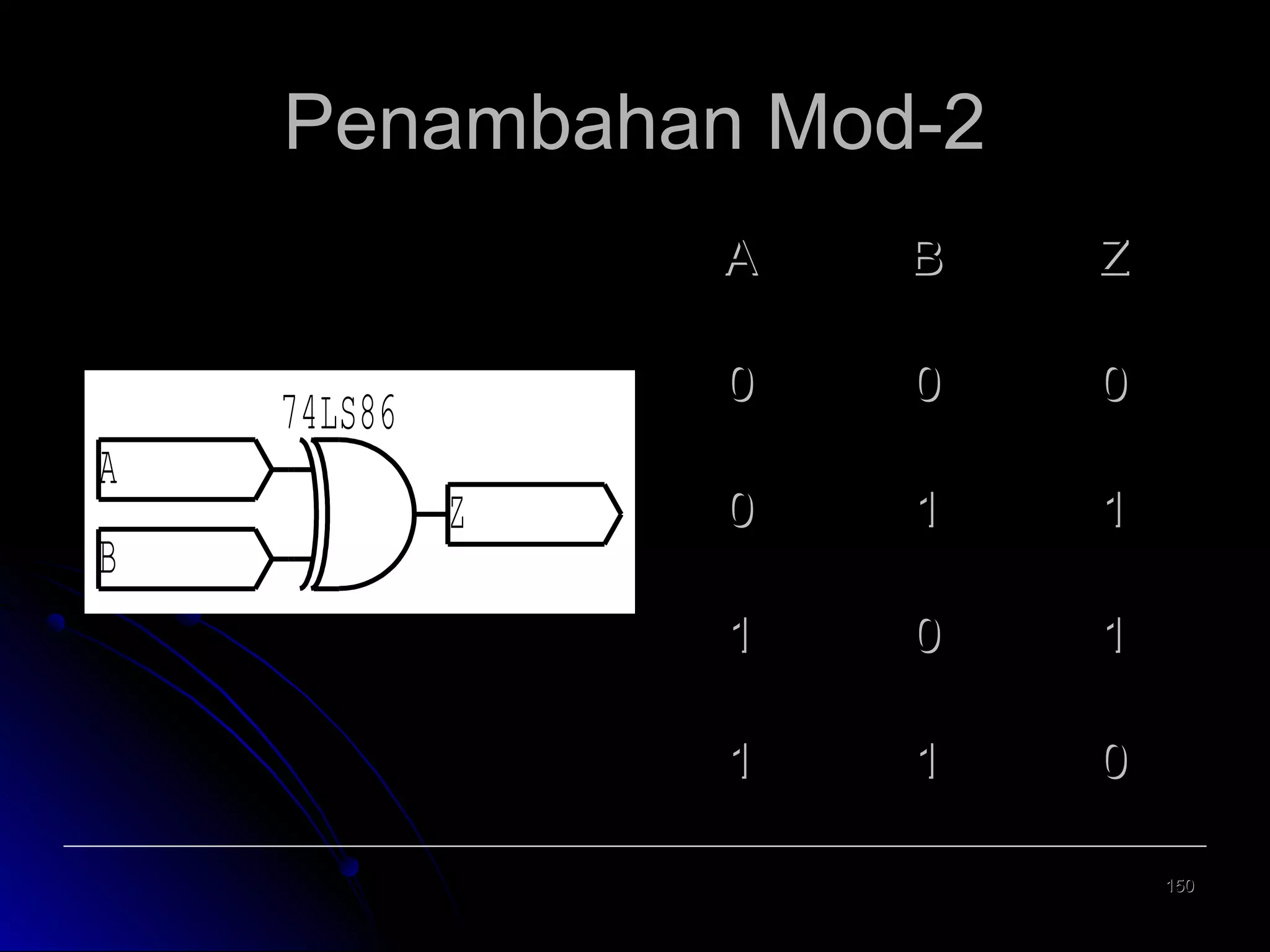 Penambahan Mod-2
A

A
B

Z

Z

0

74LS86

B
0

0

0

1

1

1

0

1

1

1

0
150

 
