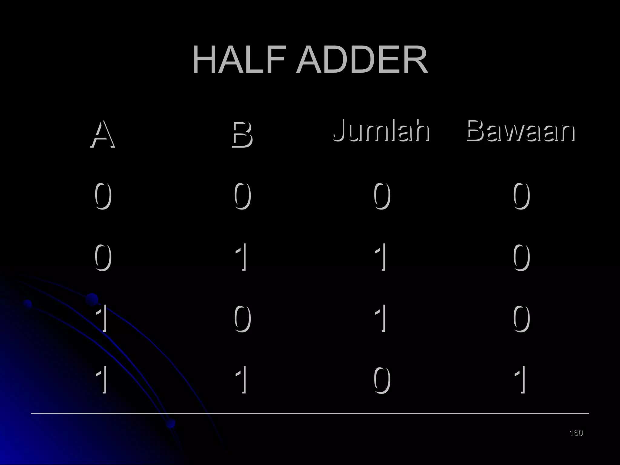 HALF ADDER
A

B

Jumlah

Bawaan

0

0

0

0

0

1

1

0

1

0

1

0

1

1

0

1
160

 