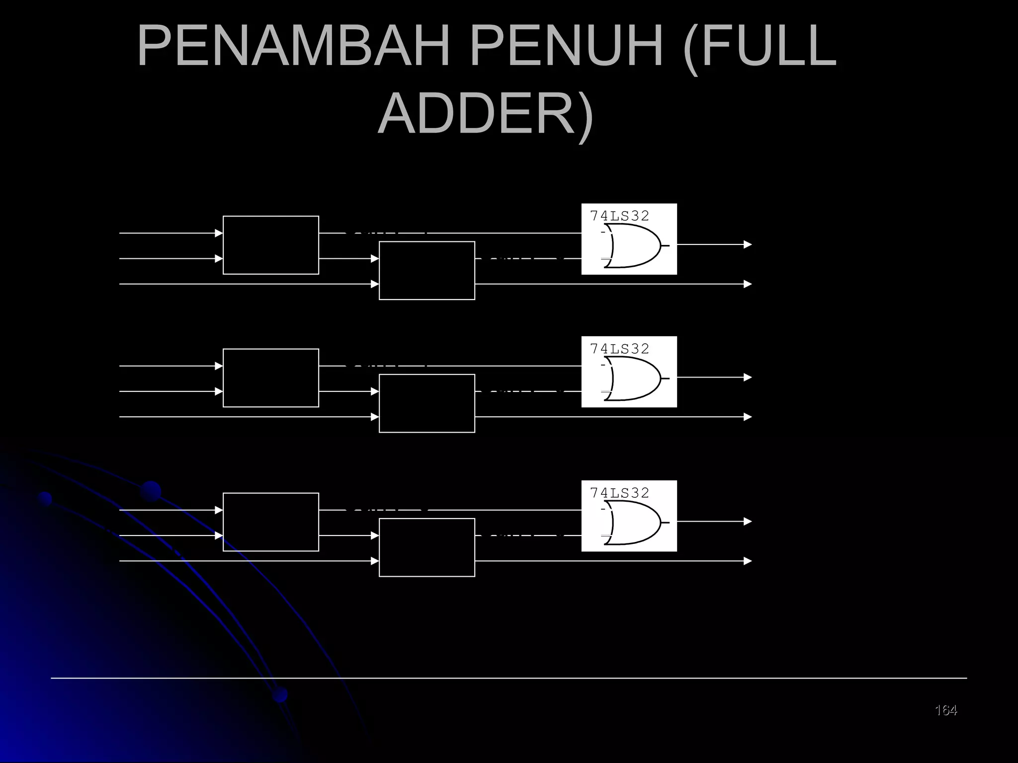 PENAMBAH PENUH (FULL
ADDER)
A
B
C

A
B
C

A
B
C

1
1
0
1
1
1
0
1
0

HA
HA

HA

Carry=1
0

HA

Carry=1
0

HA

Carry=0
1

HA

74LS32

Carry=0
0

Jumlah=
0
74LS32

Carry=0
1

Carry=1
Jumlah=
1

74LS32

Carry=0
1

Carry=1

Carry=0
Jumlah=
1

164

 