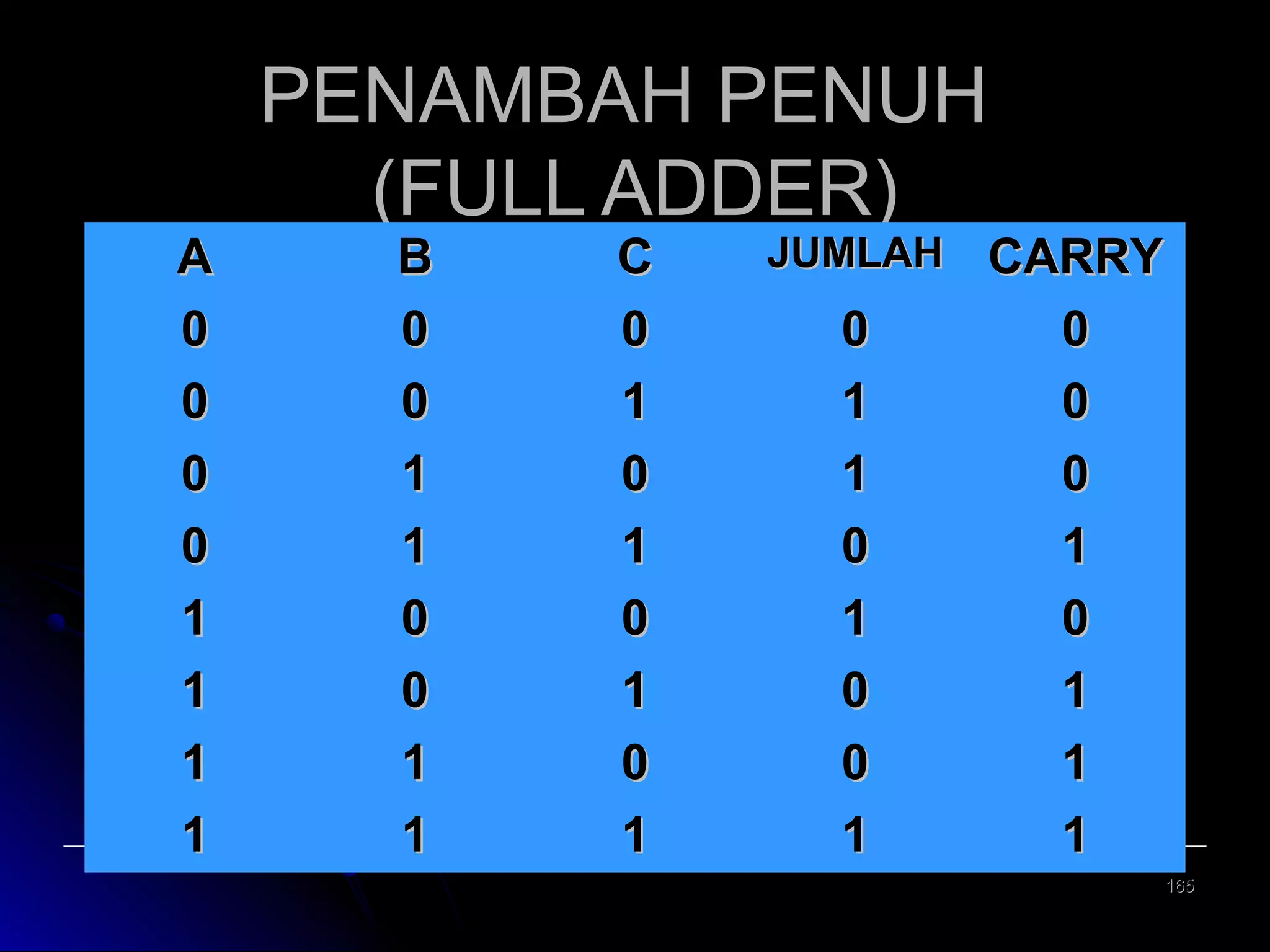 A
0
0
0
0
1
1
1
1

PENAMBAH PENUH
(FULL ADDER)
B
0
0
1
1
0
0
1
1

C
0
1
0
1
0
1
0
1

JUMLAH

0
1
1
0
1
0
0
1

CARRY
0
0
0
1
0
1
1
1
165

 