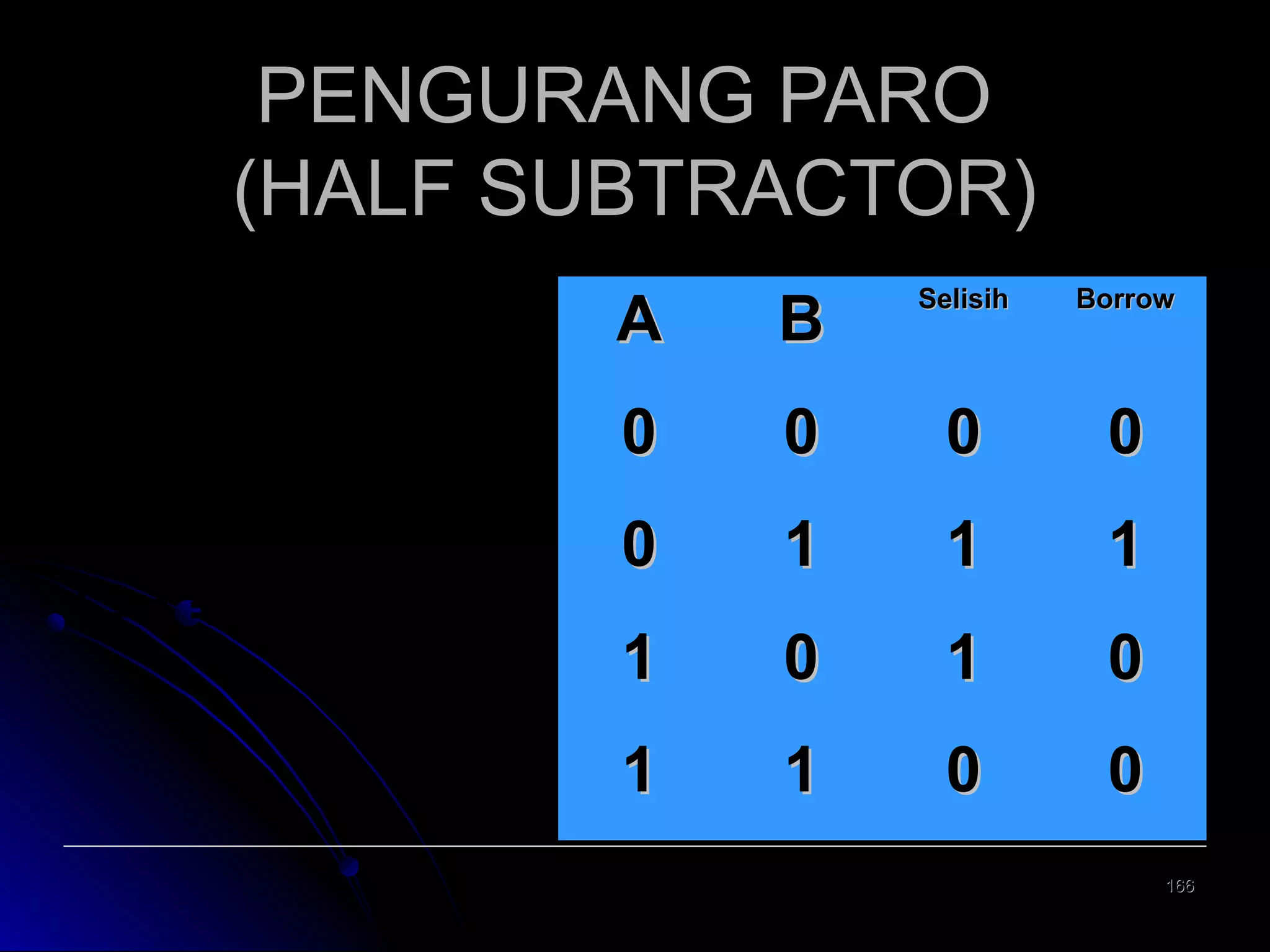 PENGURANG PARO
(HALF SUBTRACTOR)

Pada pengurangan biner :
0 – 0 = 0 borrow 0

A

B

Selisih

0 – 1 = 1 borrow 1

0

0

0

0

1 – 0 = 1 borrow 0

0

1

1

1

1

0

1

0

1

1

0

0

1 – 1 = 0 borrow 0

Borrow

166

 