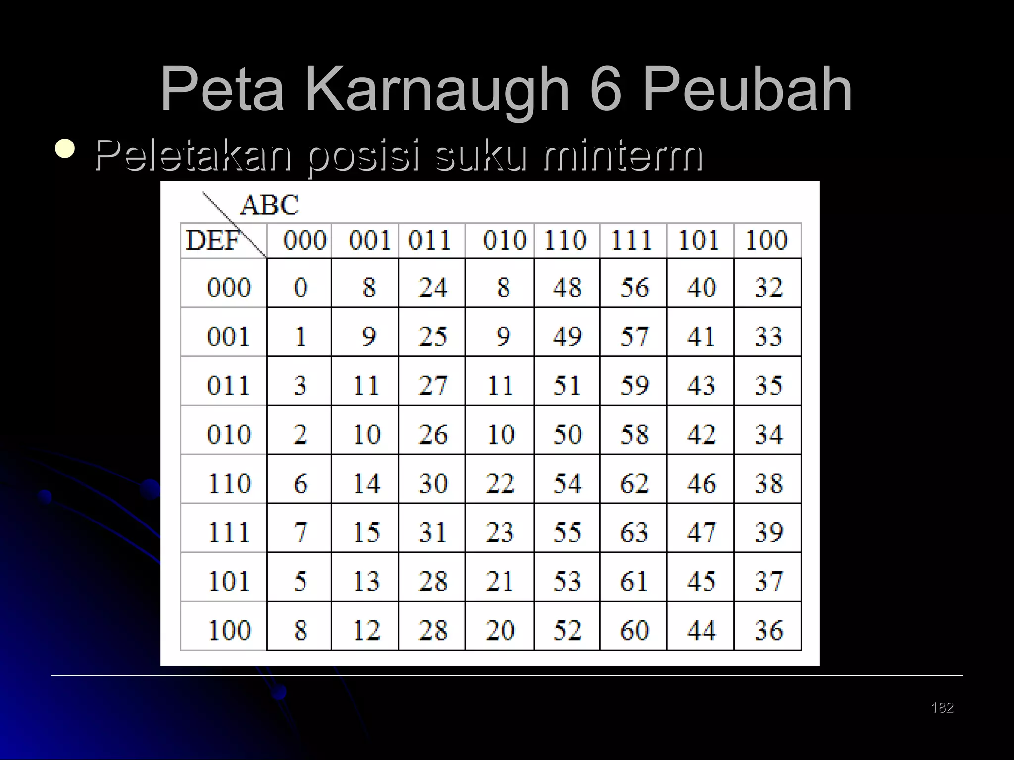 Peta Karnaugh 6 Peubah
 Peletakan

posisi suku minterm

182

 