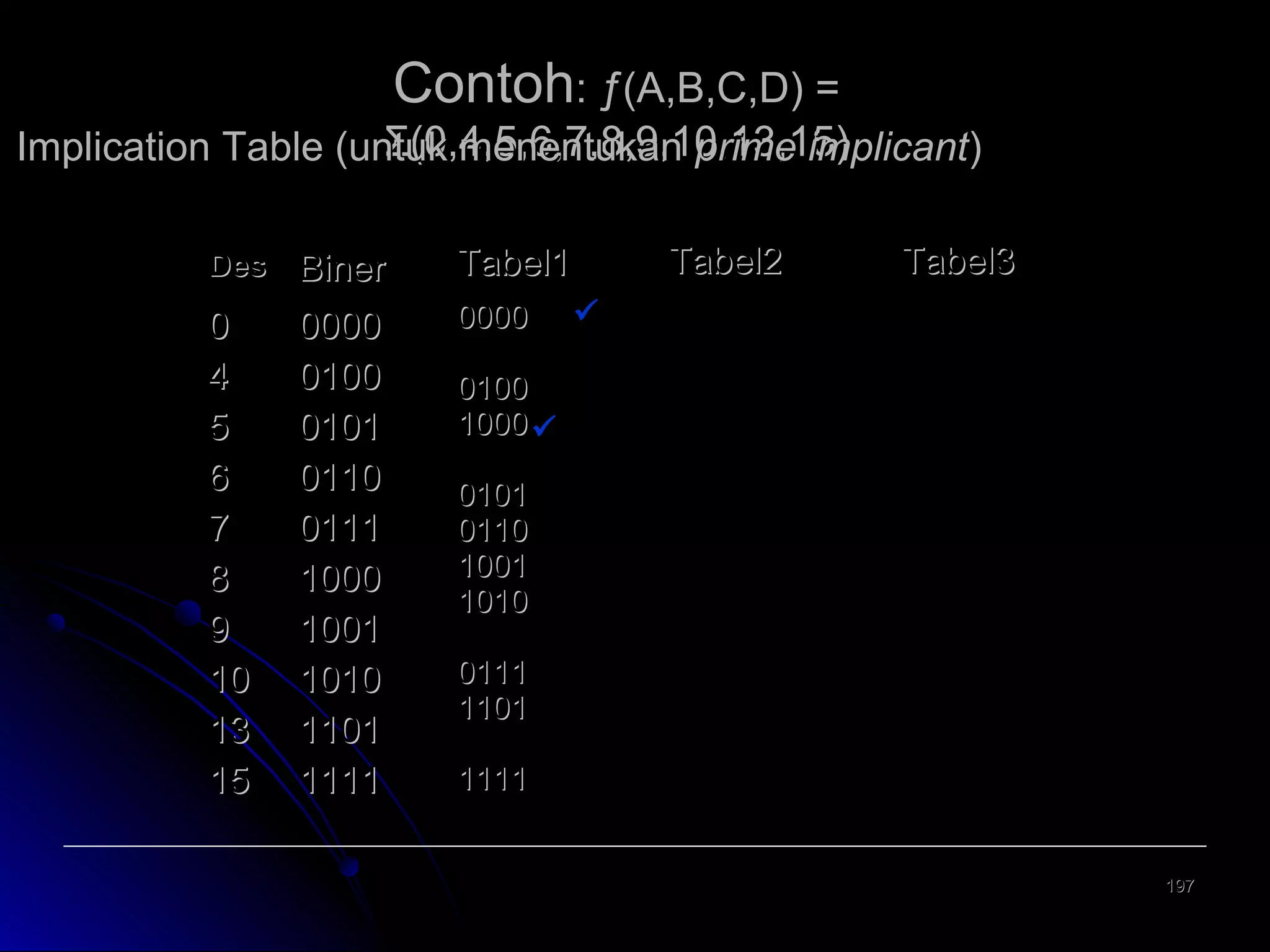 Contoh: ƒ(A,B,C,D) =
Σ(0,4,5,6,7,8,9,10,13,15)
Implication Table (untuk menentukan prime implicant)
Des Biner

Tabel1

0
4
5
6
7
8
9
10
13
15

0000  

0000
0100
0101
0110
0111
1000
1001
1010
1101
1111

0100 
1000 
0101 
0110

1001 
1010

0111
1101 

1111



Tabel2
0-00
-000

*
*

01001-0
10010-0



*
*

01-1
-101
0111-01




*

-111
11-1

Tabel3




01--

*

-1-1

*

197

 