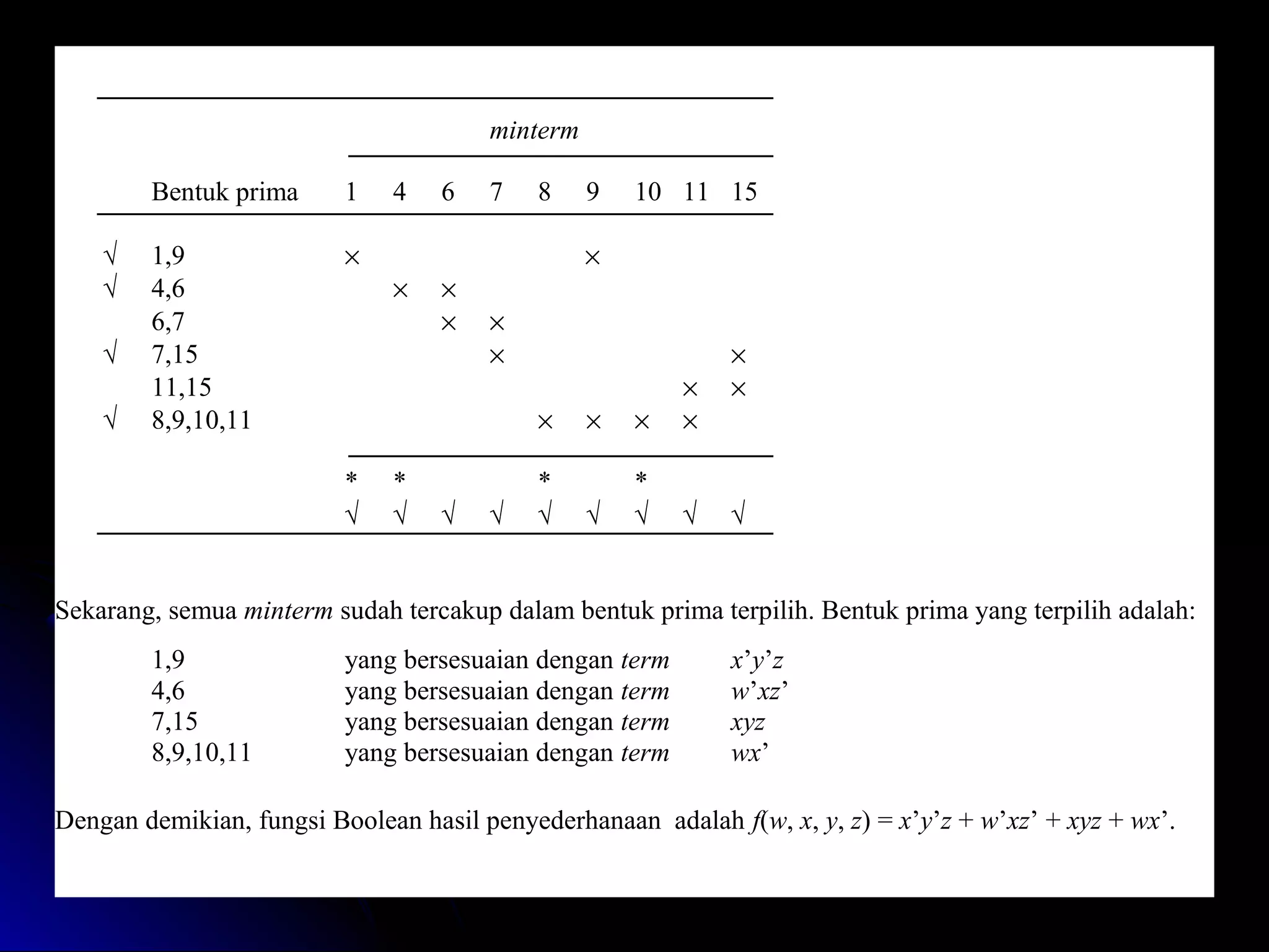minterm
Bentuk prima
√
√
√
√

1

1,9
4,6
6,7
7,15
11,15
8,9,10,11

×

4
×

6
×
×

7

8

*
√

√

10 11 15

×
×
×
×

*
√

9

√

*
√

×

×

×
×

√

*
√

√

×
×

√

Sekarang, semua minterm sudah tercakup dalam bentuk prima terpilih. Bentuk prima yang terpilih adalah:
1,9
4,6
7,15
8,9,10,11

yang bersesuaian dengan term
yang bersesuaian dengan term
yang bersesuaian dengan term
yang bersesuaian dengan term

x’y’z
w’xz’
xyz
wx’

Dengan demikian, fungsi Boolean hasil penyederhanaan adalah f(w, x, y, z) = x’y’z + w’xz’ + xyz + wx’.
205

 