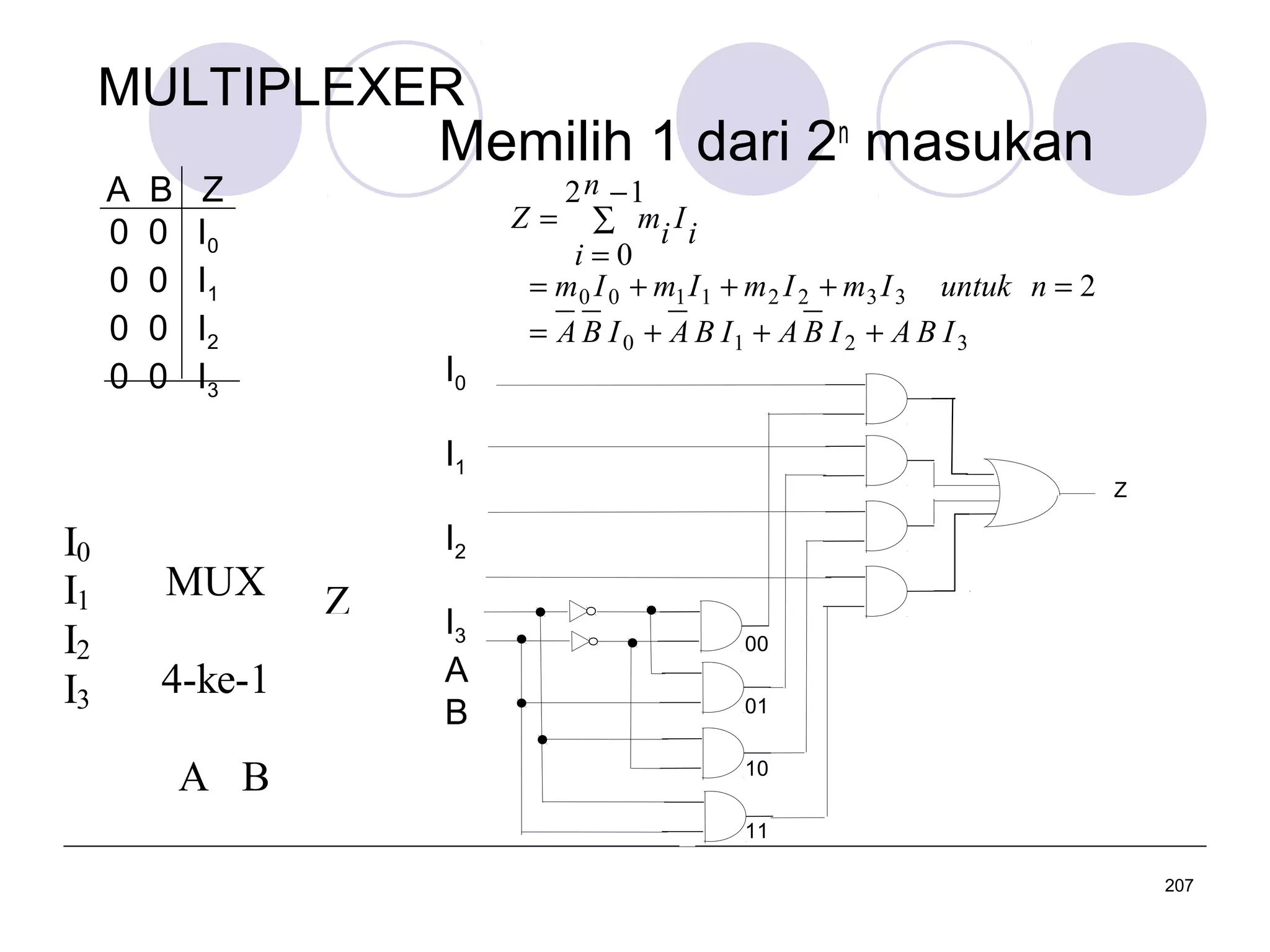 MULTIPLEXER
A
0
0
0
0

B
0
0
0
0

Memilih 1 dari 2n masukan

Z
I0
I1
I2
I3

I0

2n −1
Z = ∑ mi I i
i=0
= m 0 I 0 + m1 I 1 + m 2 I 2 + m3 I 3 untuk n = 2
= A B I 0 + A B I1 + A B I 2 + A B I 3

I1

I0
I1
I2
I3

MUX
4-ke-1
A B

Z

I2

Z

I3
A
B

00
01
10
11
207

 