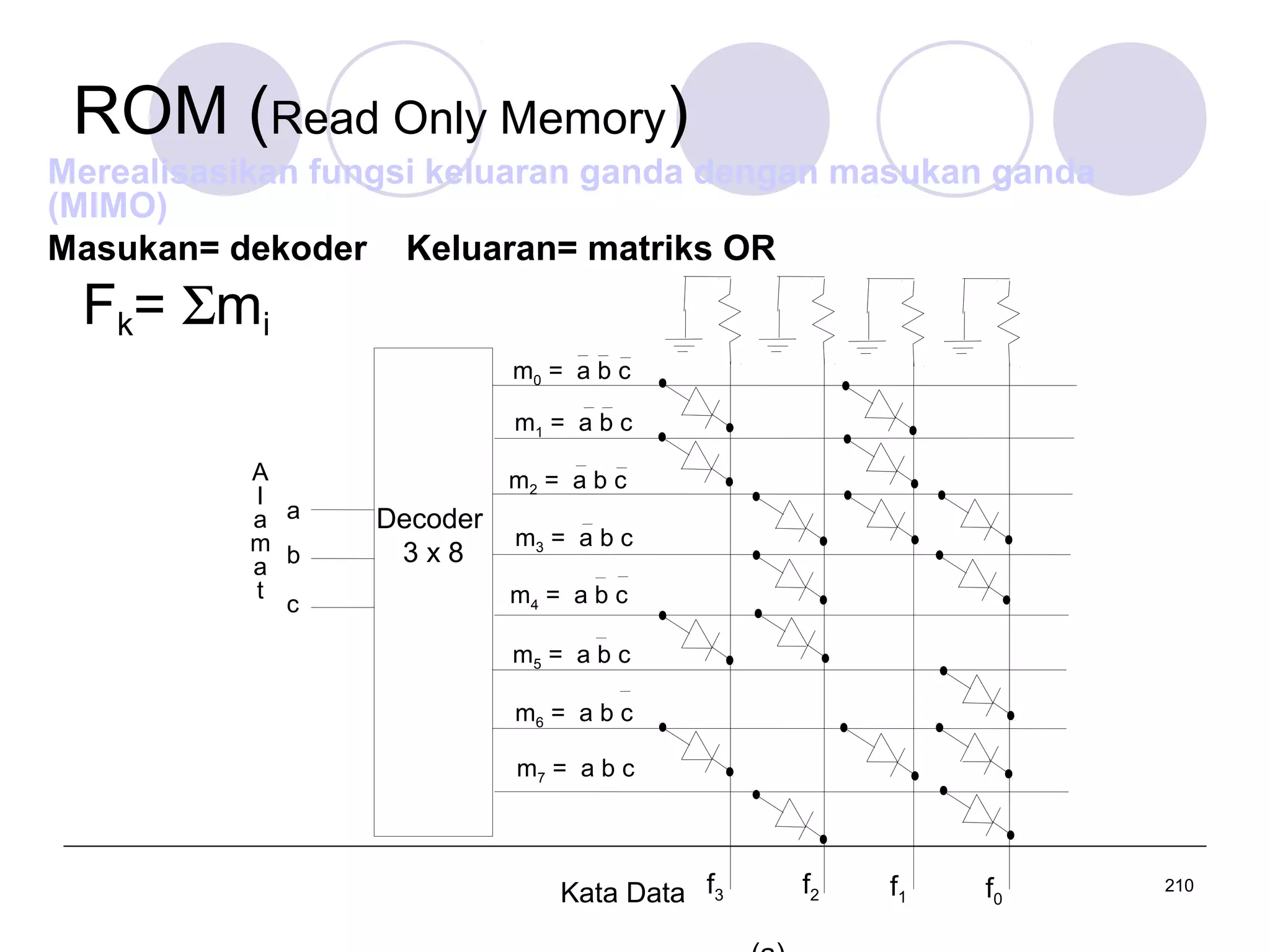 ROM (Read Only Memory)
Merealisasikan fungsi keluaran ganda dengan masukan ganda
(MIMO)
Masukan= dekoder Keluaran= matriks OR

Fk= Σmi

m0 = a b c
m1 = a b c
A
l
a a
m b
a
t
c

m2 = a b c

Decoder
3x8

m3 = a b c
m4 = a b c
m5 = a b c
m6 = a b c
m7 = a b c

Kata Data f3

f2

f1

f0

210

 