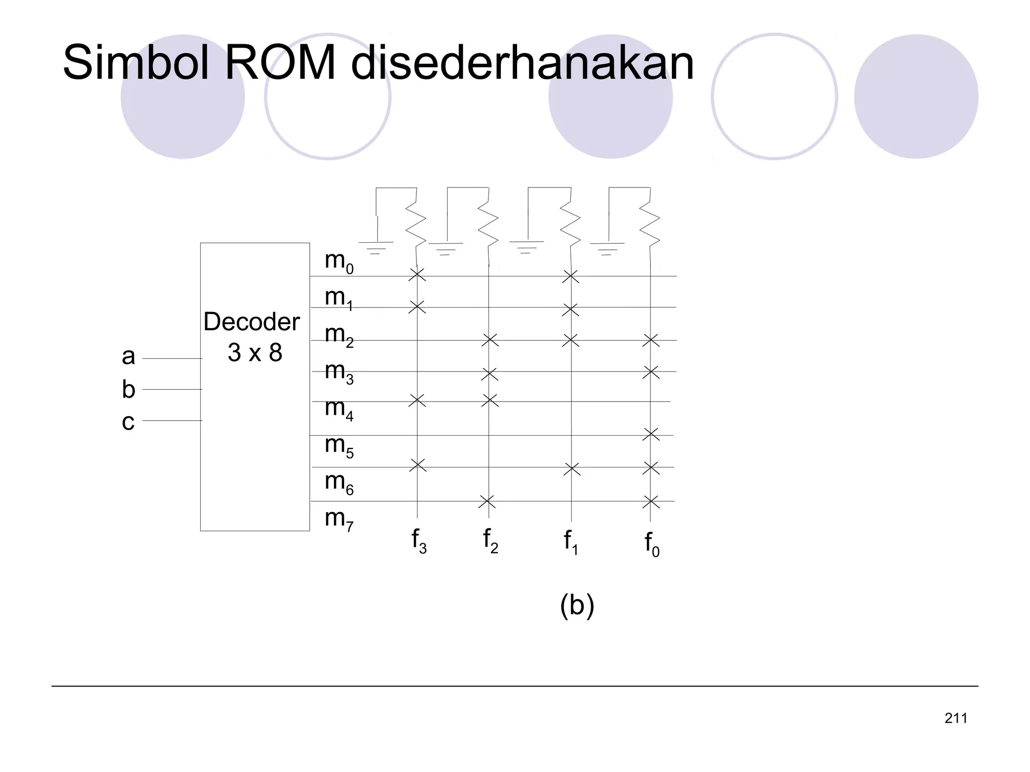 Simbol ROM disederhanakan

a
b
c

m0
m1
Decoder m
2
3x8
m3
m4
m5
m6
m7

f3

f2

f1

f0

(b)

211

 