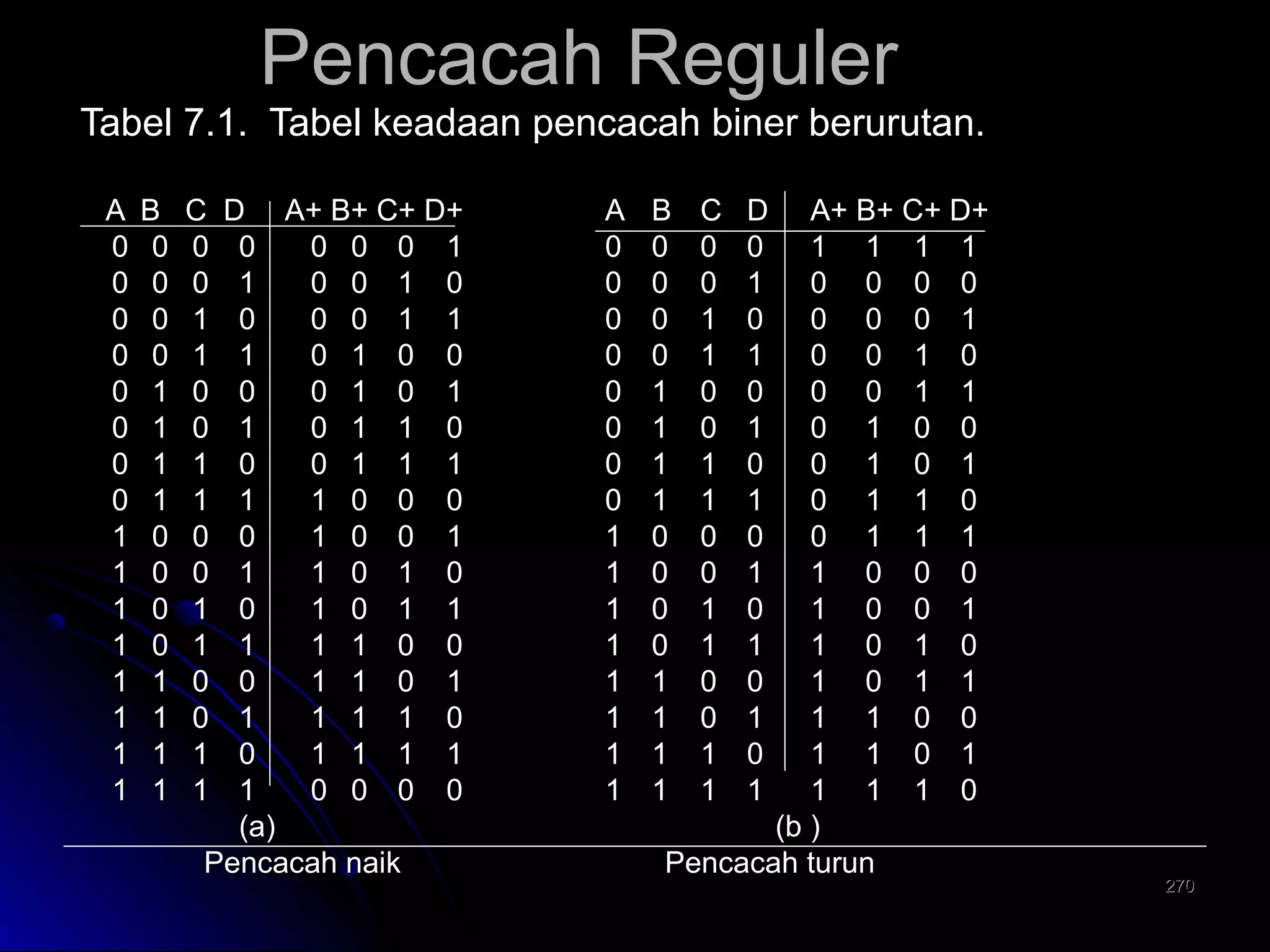 Pencacah Reguler

Tabel 7.1. Tabel keadaan pencacah biner berurutan.
A
0
0
0
0
0
0
0
0
1
1
1
1
1
1
1
1

B
0
0
0
0
1
1
1
1
0
0
0
0
1
1
1
1

C
0
0
1
1
0
0
1
1
0
0
1
1
0
0
1
1

D A+ B+ C+ D+
0
0 0 0 1
1
0 0 1 0
0
0 0 1 1
1
0 1 0 0
0
0 1 0 1
1
0 1 1 0
0
0 1 1 1
1
1 0 0 0
0
1 0 0 1
1
1 0 1 0
0
1 0 1 1
1
1 1 0 0
0
1 1 0 1
1
1 1 1 0
0
1 1 1 1
1
0 0 0 0
(a)
Pencacah naik

A
0
0
0
0
0
0
0
0
1
1
1
1
1
1
1
1

B
0
0
0
0
1
1
1
1
0
0
0
0
1
1
1
1

C
0
0
1
1
0
0
1
1
0
0
1
1
0
0
1
1

D
0
1
0
1
0
1
0
1
0
1
0
1
0
1
0
1

A+ B+ C+ D+
1 1 1 1
0 0 0 0
0 0 0 1
0 0 1 0
0 0 1 1
0 1 0 0
0 1 0 1
0 1 1 0
0 1 1 1
1 0 0 0
1 0 0 1
1 0 1 0
1 0 1 1
1 1 0 0
1 1 0 1
1 1 1 0
(b )
Pencacah turun

270

 