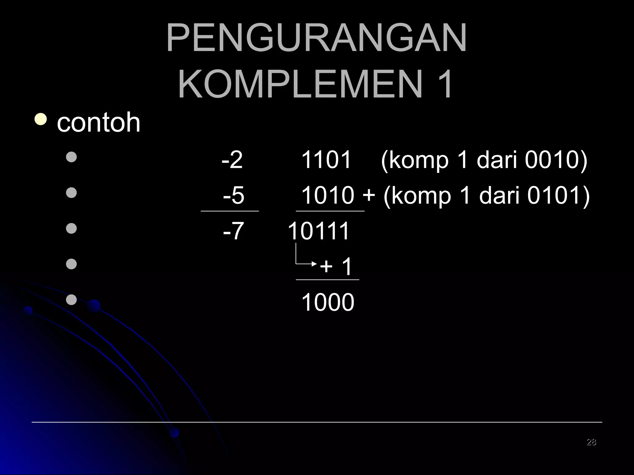  contoh






PENGURANGAN
KOMPLEMEN 1
-2
-5
-7

1101 (komp 1 dari 0010)
1010 + (komp 1 dari 0101)
10111
+1
1000

28

 