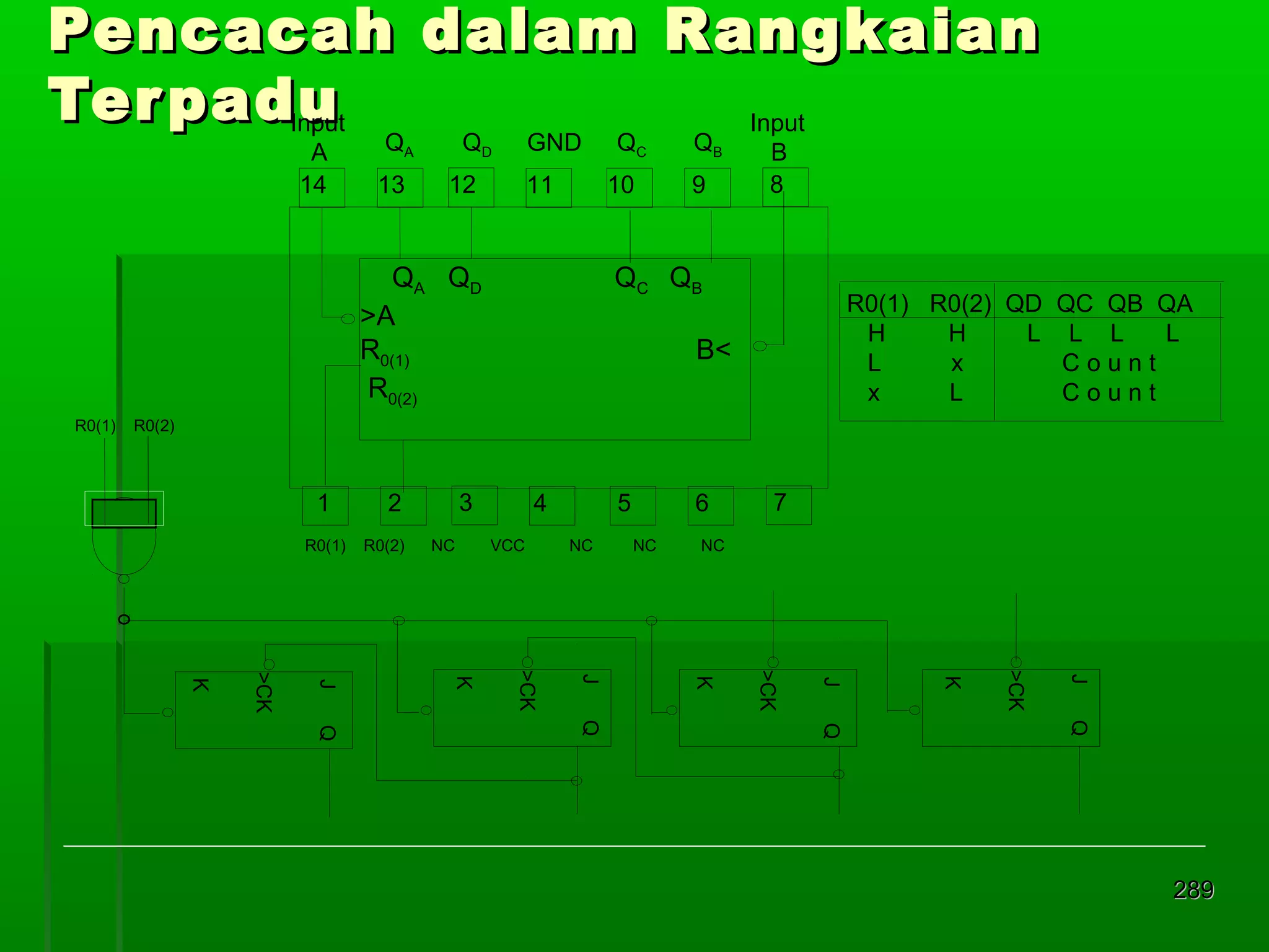 Pencacah dalam Rangkaian
Ter padu
Input
Input
Q
Q
GND Q
Q
A
14

A

13

D

C

12

10

11

QA QD
>A
R0(1)
R0(2)
R0(1)

B

9

B
8

QC QB

R0(1) R0(2) QD QC QB QA
H
H
L L L
L
L
x
Count
x
L
Count

B<

R0(2)

1
R0(1)

3

2
R0(2)

NC

5

4
VCC

NC

6
NC

7

NC

J

>CK

K

J

>CK

K

J

>CK

K

J

>CK

K

Q

Q

Q

Q

289

 
