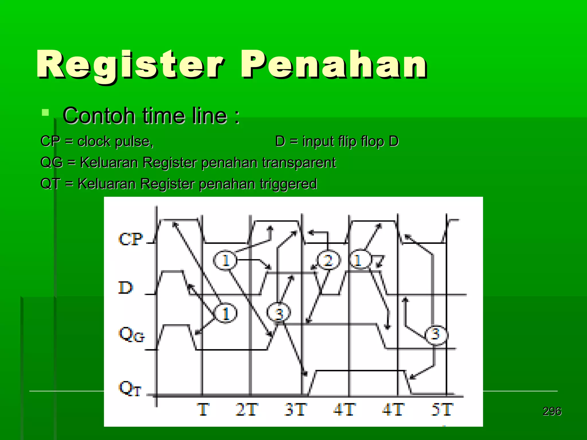 Re gister Penahan
 Contoh time line :
CP = clock pulse,
D = input flip flop D
QG = Keluaran Register penahan transparent
QT = Keluaran Register penahan triggered

296

 